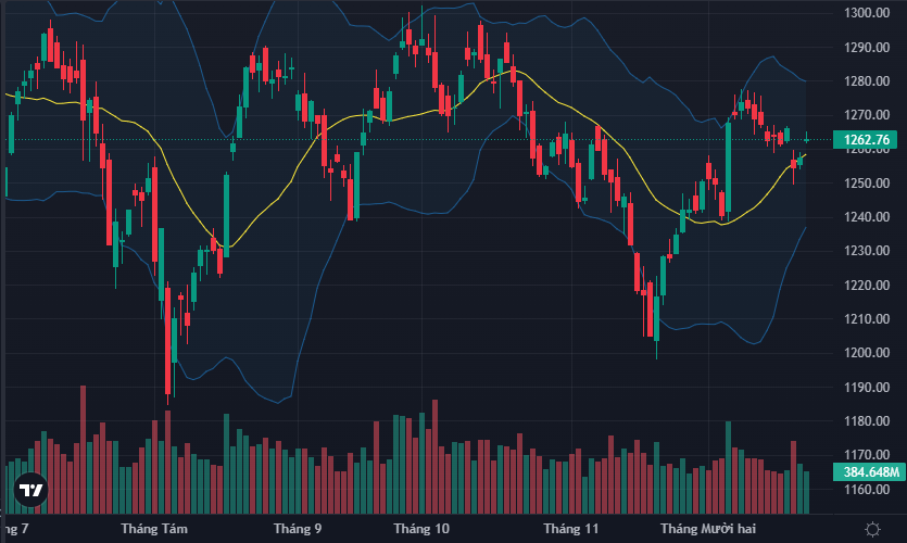 VN-Index đã giành lại mốc 1260 điểm, quay trở lại nền tích lũy trước thời điểm cuộc họp của FED ảnh hưởng mạnh đến thị trường.