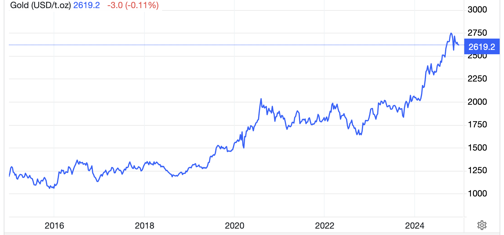 Diễn biến giá vàng thế giới 10 năm qua. Đơn vị: USD/oz - Nguồn: Trading Economics.