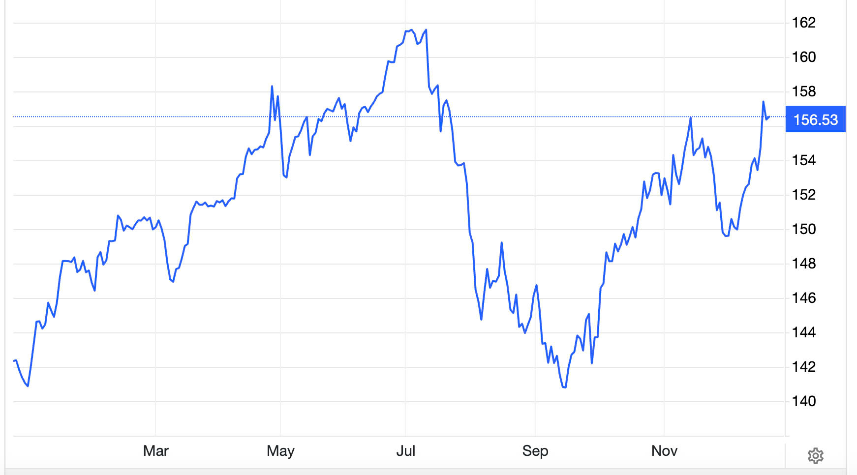 Diễn biến tỷ gi&aacute; USD/y&ecirc;n Nhật trong 1 năm trở lại đ&acirc;y. Đơn vị: y&ecirc;n/USD - Nguồn: Trading Economics.