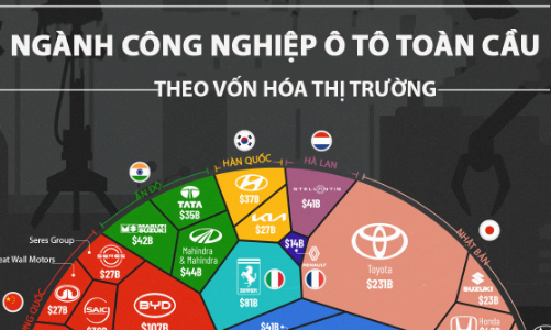 Tesla chiếm gần 50% vốn hóa ngành ô tô toàn cầu