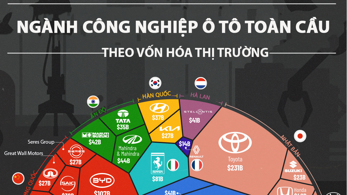 Tesla chiếm gần 50% vốn hóa ngành ô tô toàn cầu