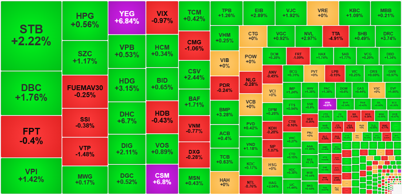 Nhóm thanh khoản tốt nhất vắng bóng các cổ phiếu blue-chips.