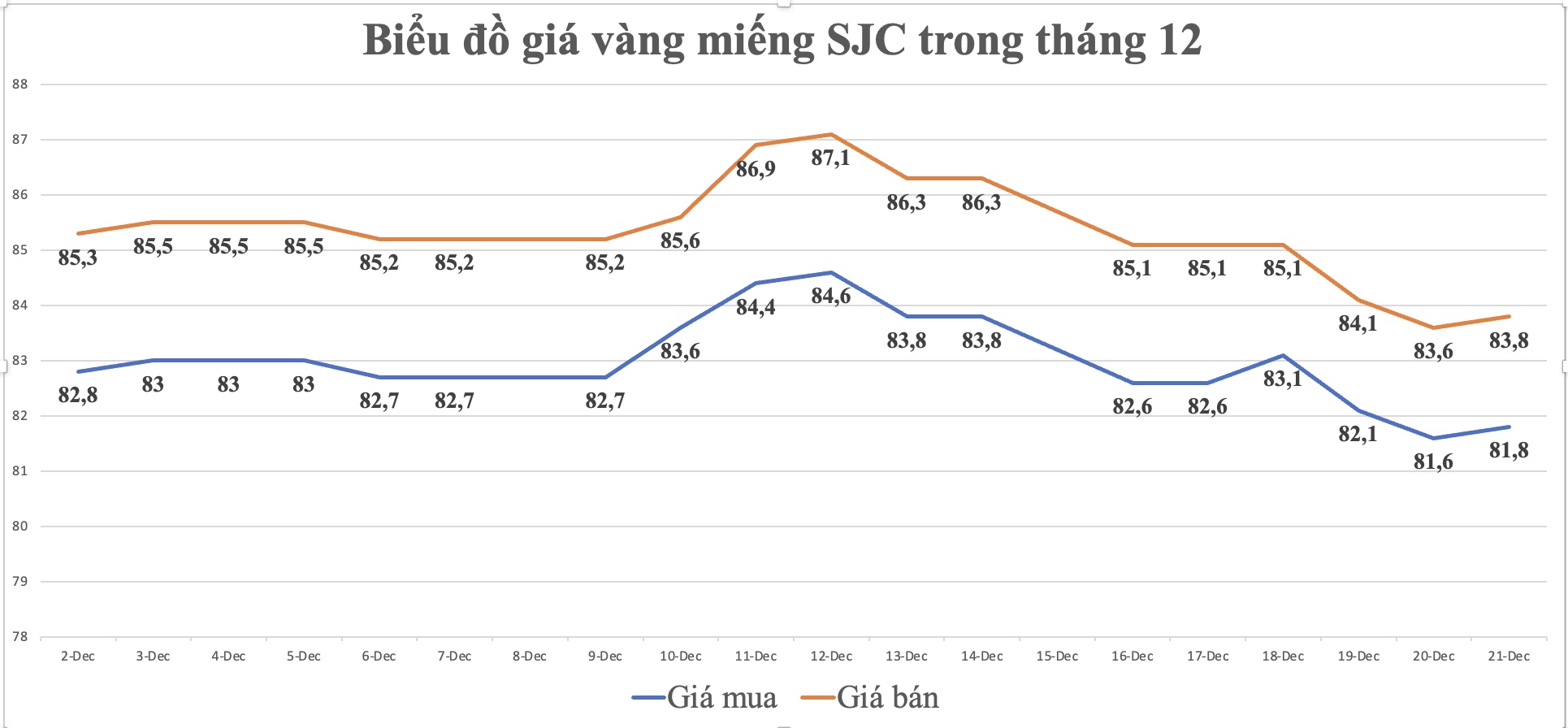 Biểu đồ giá vàng miếng SJC trong tháng 12