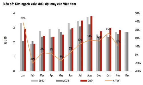 Dự báo Việt Nam vượt mặt các đối thủ dẫn đầu xuất khẩu dệt may vào Mỹ
