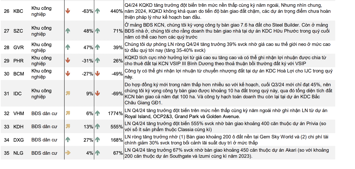 Dự b&aacute;o lợi nhuận qu&yacute; 4/2024 của c&aacute;c doanh nghiệp bất động sản.&nbsp;