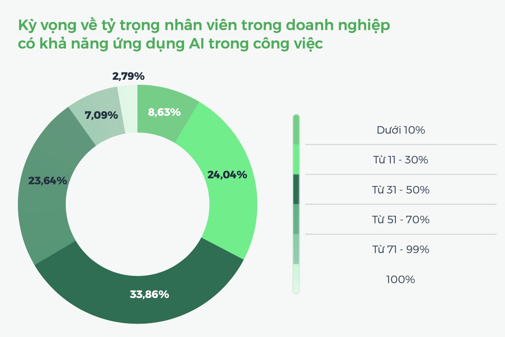 Kỳ vọng của Doanh nghiệp về khả năng ứng dụng AI của nhân viên. Nguồn TopCV