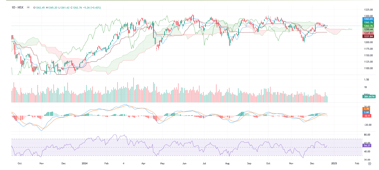 YSVN cho rằng chỉ số VN-Index có thể sẽ còn biến động trong vùng 1.260 – 1.262 điểm trong phiên kế tiếp. 