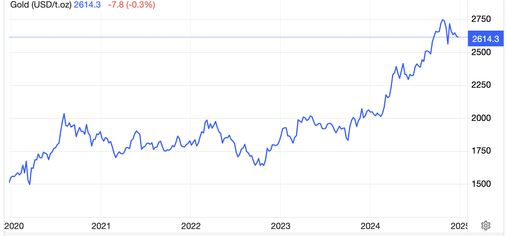Diễn biến giá vàng thế giới 5 năm qua. Đơn vị: USD/oz - Nguồn: Trading Economics.