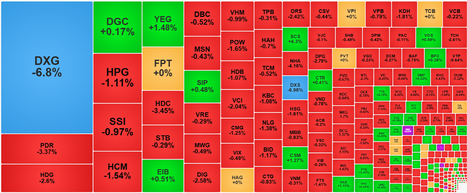 Sắc đỏ phủ kín bảng điện sáng nay, các cổ phiếu thanh khoản cao nhất thị trường giảm rất sâu.