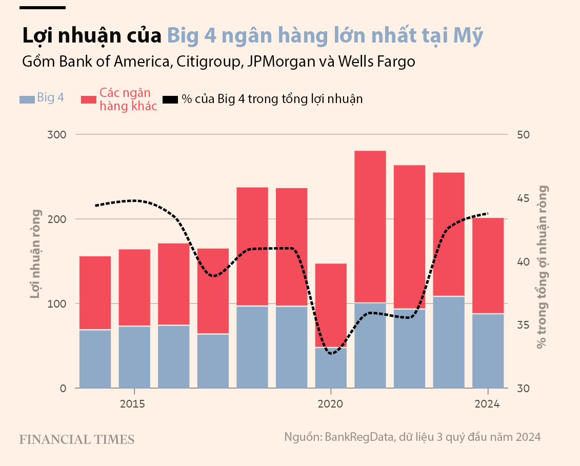 Nhóm Big 4 ngân hàng lớn nhất tại Mỹ đang chiếm mức tỷ trọng lợi nhuận cao nhất ít nhất kể từ năm 2015 - Nguồn: BankRegData/Financial Times