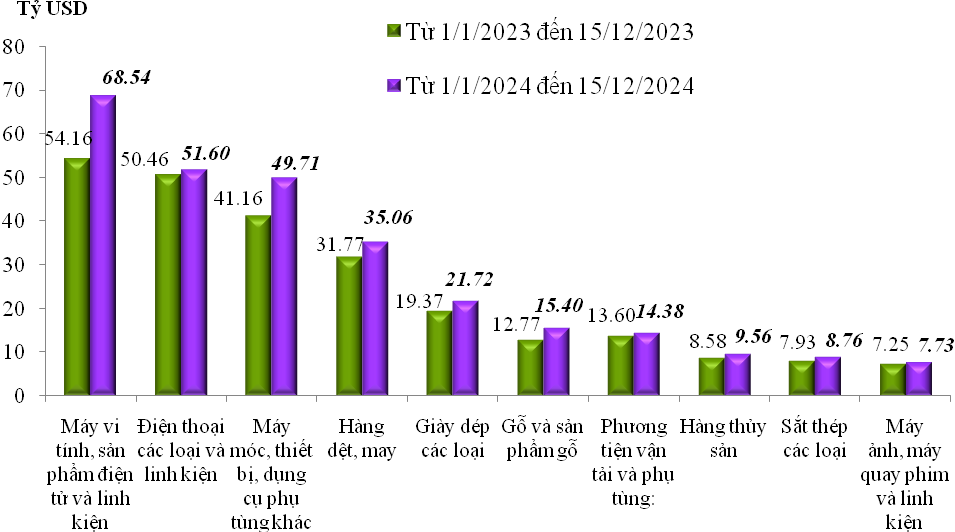Nguồn Tổng cục Hải quan