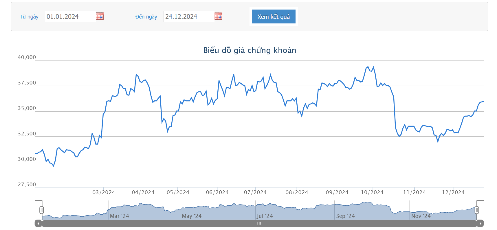 Sơ đồ giá cổ phiếu KDH trên HOSE.