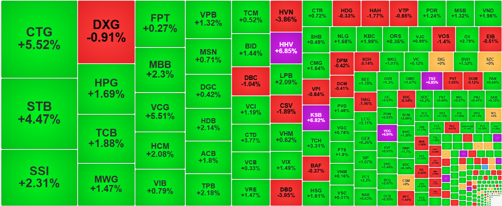 Nh&igrave;n từ g&oacute;c độ thanh khoản, những cổ phiếu h&uacute;t tiền mạnh nhất h&ocirc;m nay đại đa số l&agrave; tăng gi&aacute; ấn tượng.