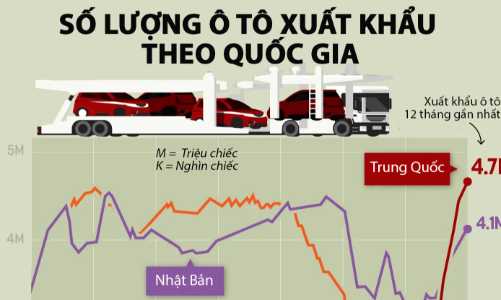 Hành trình trở thành nước xuất khẩu ô tô lớn nhất của Trung Quốc