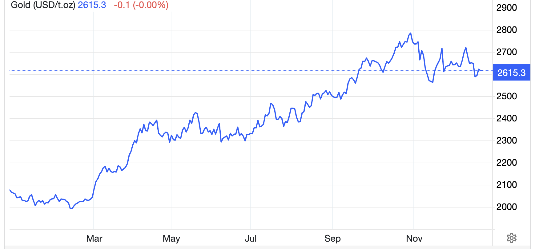 Diễn biến gi&aacute; v&agrave;ng thế giới 1 năm qua. Đơn vị: USD/oz - Nguồn: Trading Economics.