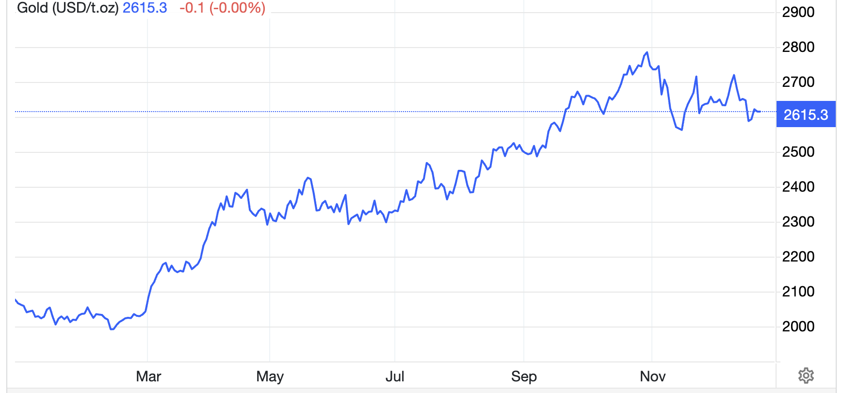 Diễn biến giá vàng thế giới 1 năm qua. Đơn vị: USD/oz - Nguồn: Trading Economics.