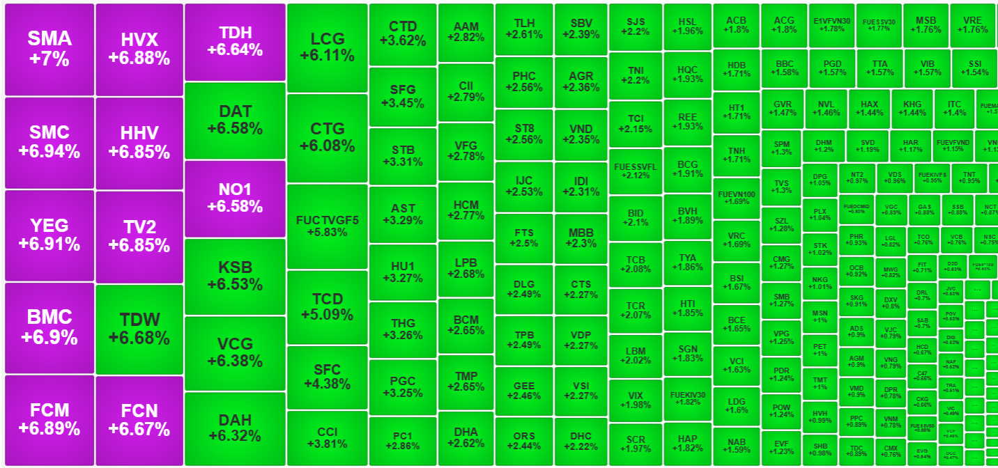 Nhóm cổ phiếu vừa và nhỏ vẫn hưởng lợi lớn nhất trong diễn biến bùng nổ sáng nay.