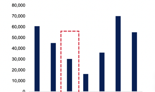 Trái phiếu doanh nghiệp đáo hạn sẽ đạt đỉnh vào quý 3/2025 với 70.000 tỷ đồng