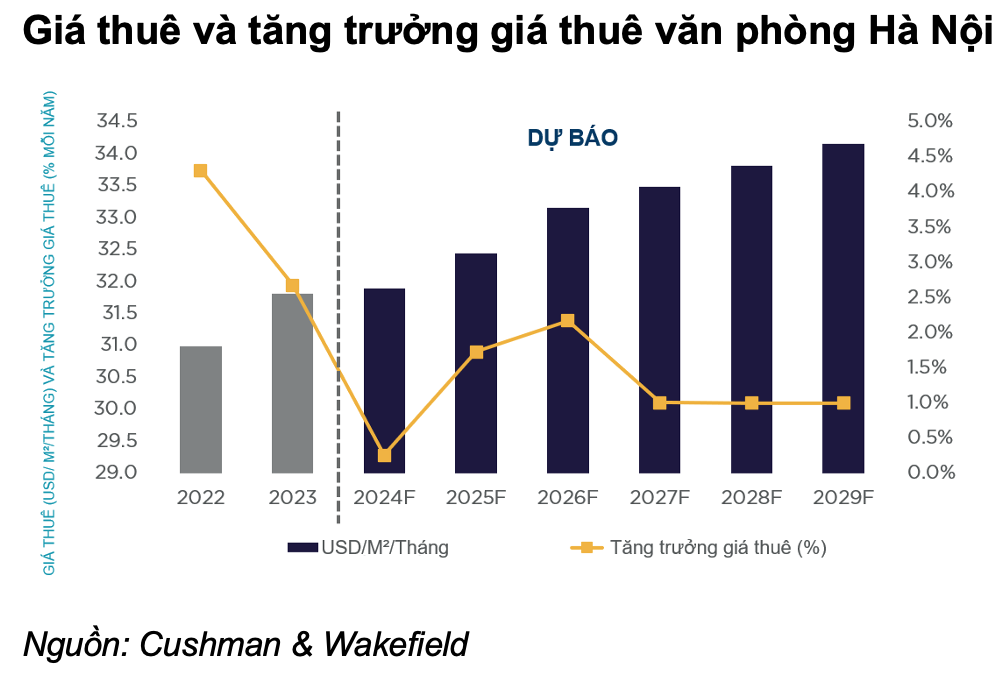 Giá thuê và tăng trưởng giá thuê văn phòng Hà Nội.