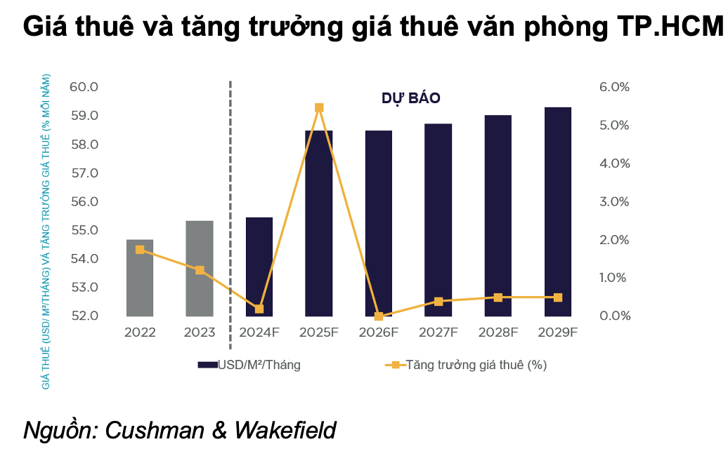 Giá thuê và tăng trưởng giá thuê văn phòng TP.HCM.
