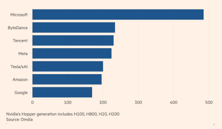Microsoft đã mua số lượng chip Nvidia “Hopper” nhiều gấp đôi so với bất kỳ đối thủ lớn nào tại Mỹ và Trung Quốc trong năm 2024
