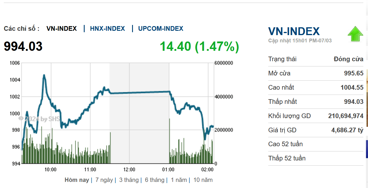 YSVN cho rằng chỉ số VN-Index giằng co quanh vùng 1.278 điểm trong phiên kế tiếp. 