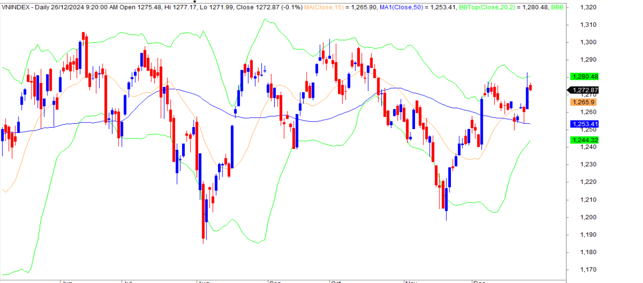 Tín hiệu tích cực ngắn hạn có thể giúp VN-Index kiểm định lại vùng kháng cự 1.280 - 1.283