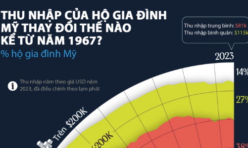 Hộ gia đình Mỹ đang có thu nhập cao nhất từ trước đến nay
