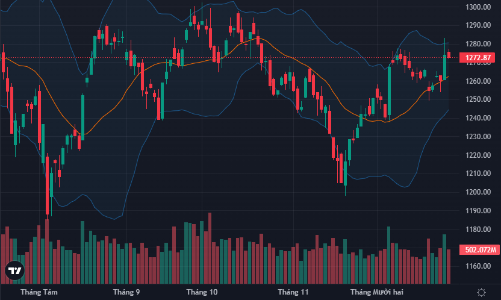 Thanh khoản giảm mạnh, cổ phiếu ngân hàng là điểm tựa
