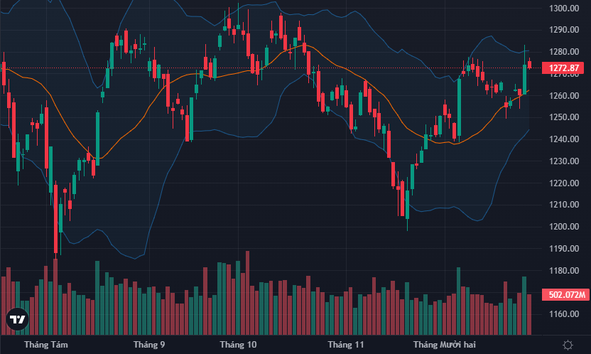 VN-Index chững lại sau một phiên tăng khá bất ngờ.