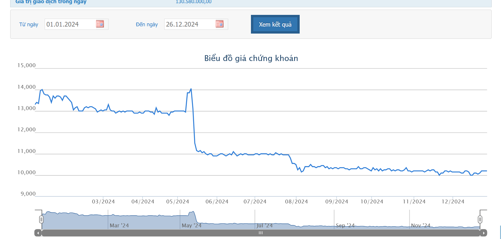 Chủ tịch Tập đoàn HIPT gom thêm 2 triệu cổ phiếu Vinasun