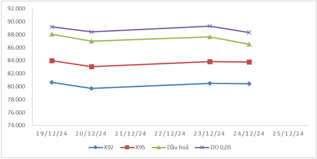 Biến động giá thành phẩm xăng dầu trên thị trường thế giới từ 19/12/2024 - 25/12/2024.