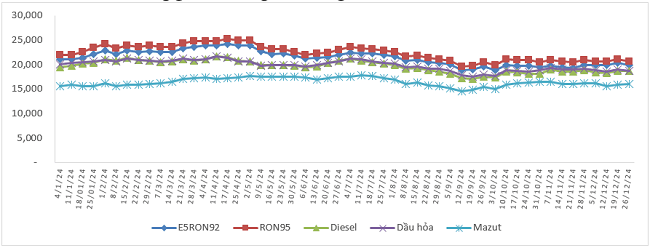 Biến động giá bán xăng dầu trong nước từ 04/01/2024 đến 26/12/2024.