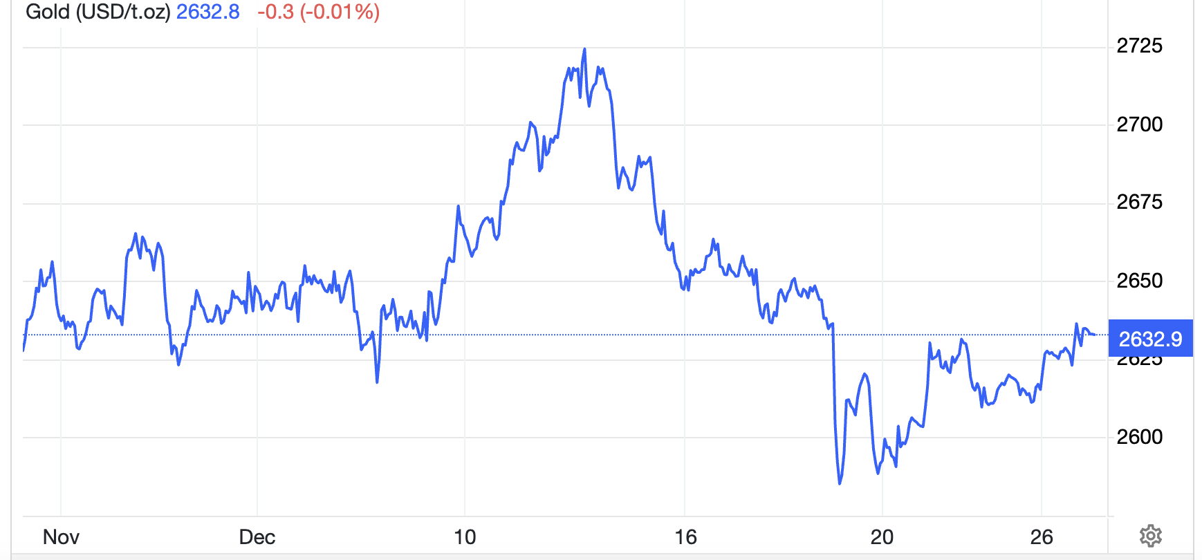 Diễn biến gi&aacute; v&agrave;ng thế giới 1 th&aacute;ng qua. Đơn vị: USD/oz - Nguồn: Trading Economics.