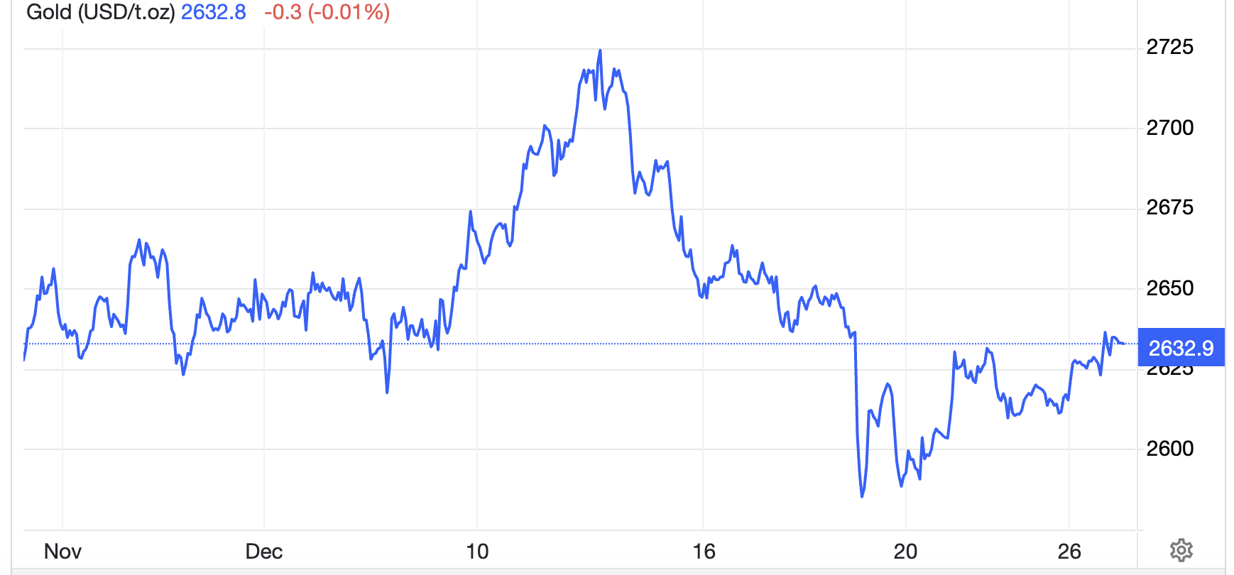 Diễn biến giá vàng thế giới 1 tháng qua. Đơn vị: USD/oz - Nguồn: Trading Economics.