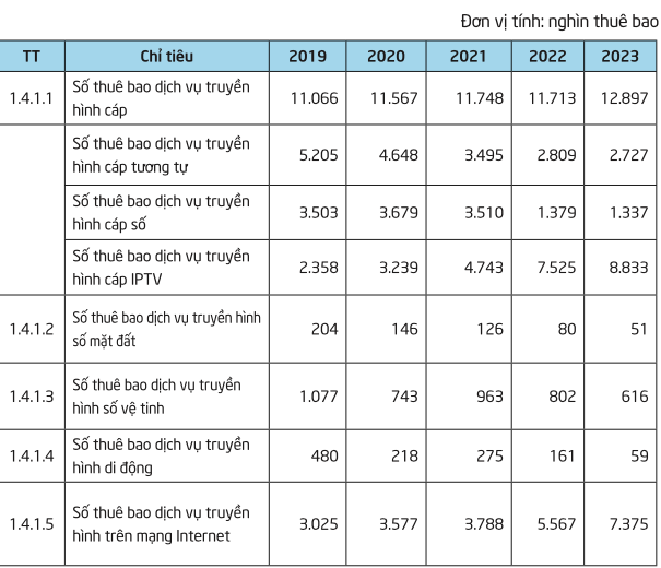 Số thuê bao truyền hình trả tiền - Nguồn: Cục Phát thanh, truyền hình và thông tin điện tử.