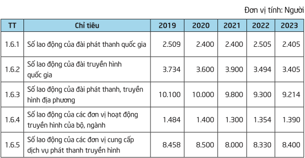 Số lao động trong lĩnh vực phát thanh, truyền hình - Nguồn: số lao động trong lĩnh vực phát thanh, truyền hình.