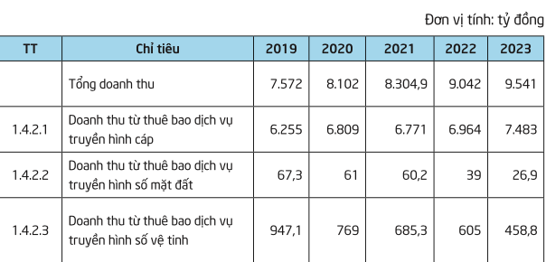 Doanh thu truyền hình trả tiền - Nguồn: Cục Phát thanh, truyền hình và thông tin điện tử.