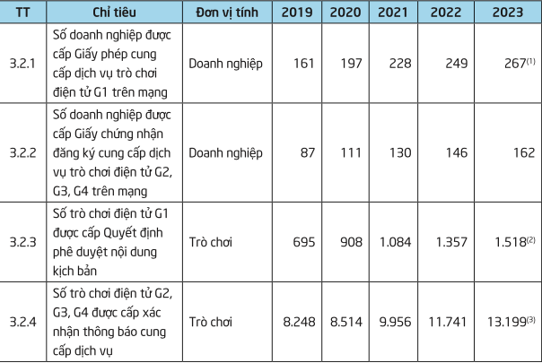 Trò chơi điện tử trên mạng - Nguồn: số lao động trong lĩnh vực phát thanh, truyền hình.