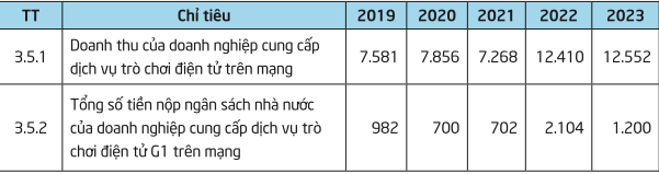 Doanh thu, nộp ngân sách Nhà nước - Nguồn: số lao động trong lĩnh vực phát thanh, truyền hình.