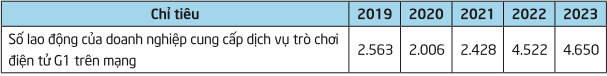 Nhân lực hoạt động trong lĩnh vực thông tin điện tử - Nguồn: số lao động trong lĩnh vực phát thanh, truyền hình (đơn vị: người).