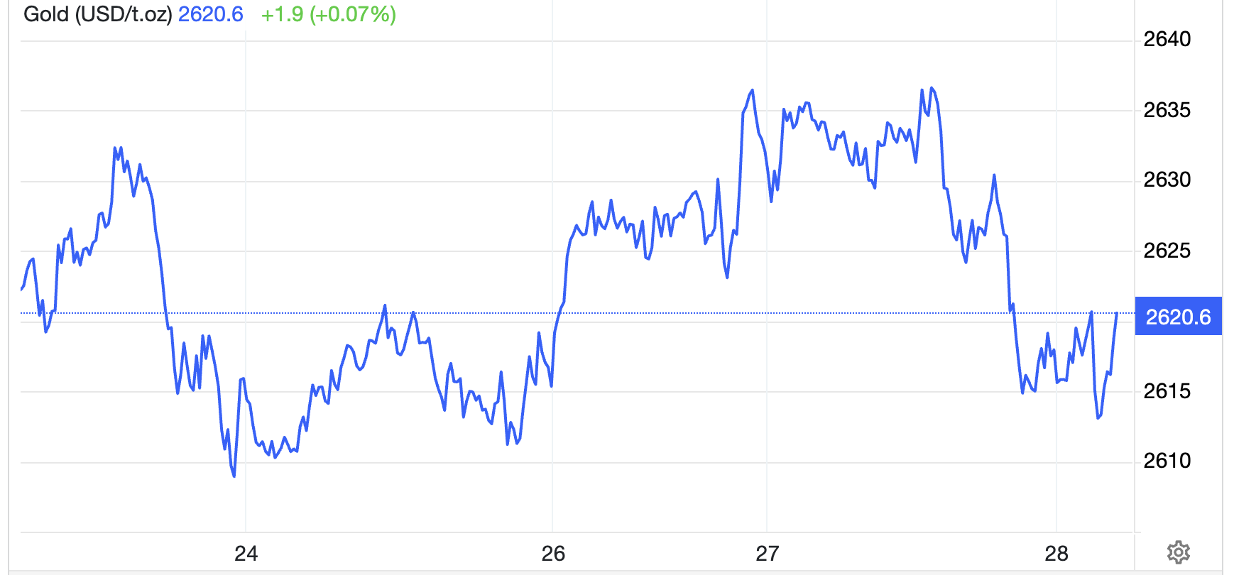 Diễn biến gi&aacute; v&agrave;ng thế giới tuần n&agrave;y. Đơn vị: USD/oz - Nguồn: Trading Economics.