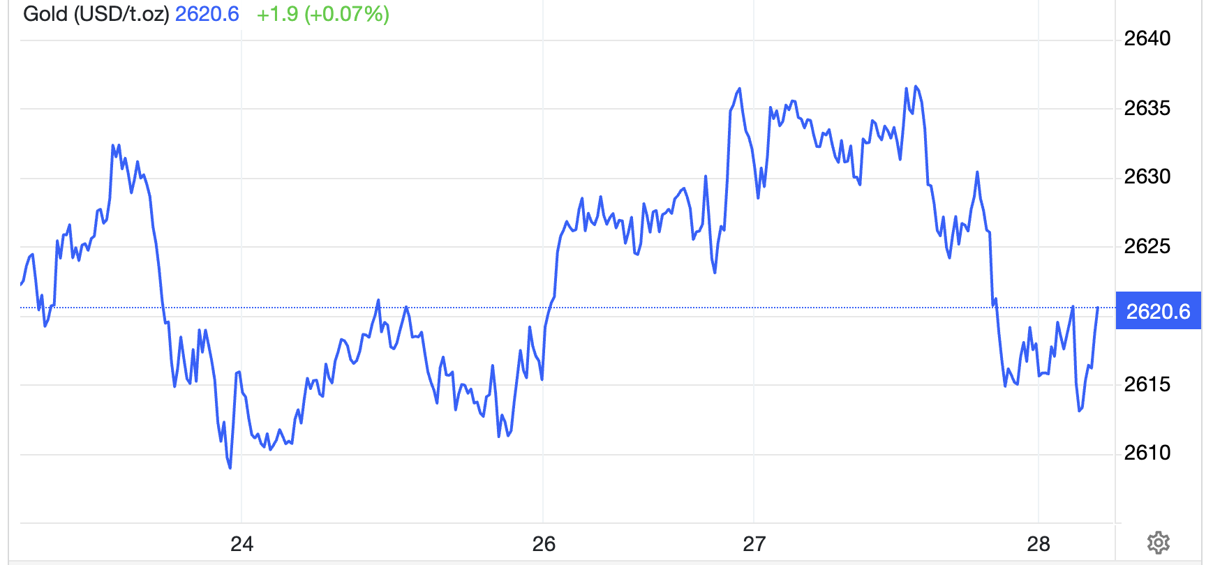Diễn biến giá vàng thế giới tuần này. Đơn vị: USD/oz - Nguồn: Trading Economics.
