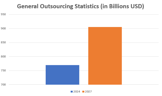 Giá trị thị trường outsourcing toàn cầu, nguồn Research and Markets. 