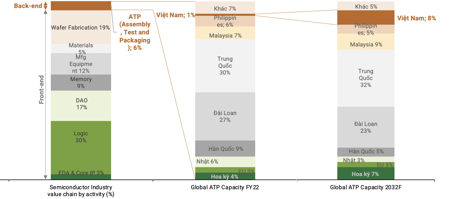 Cơ hội cho Việt Nam tại kh&acirc;u hậu kỳ trong ng&agrave;nh b&aacute;n dẫn to&agrave;n cầu.&nbsp;