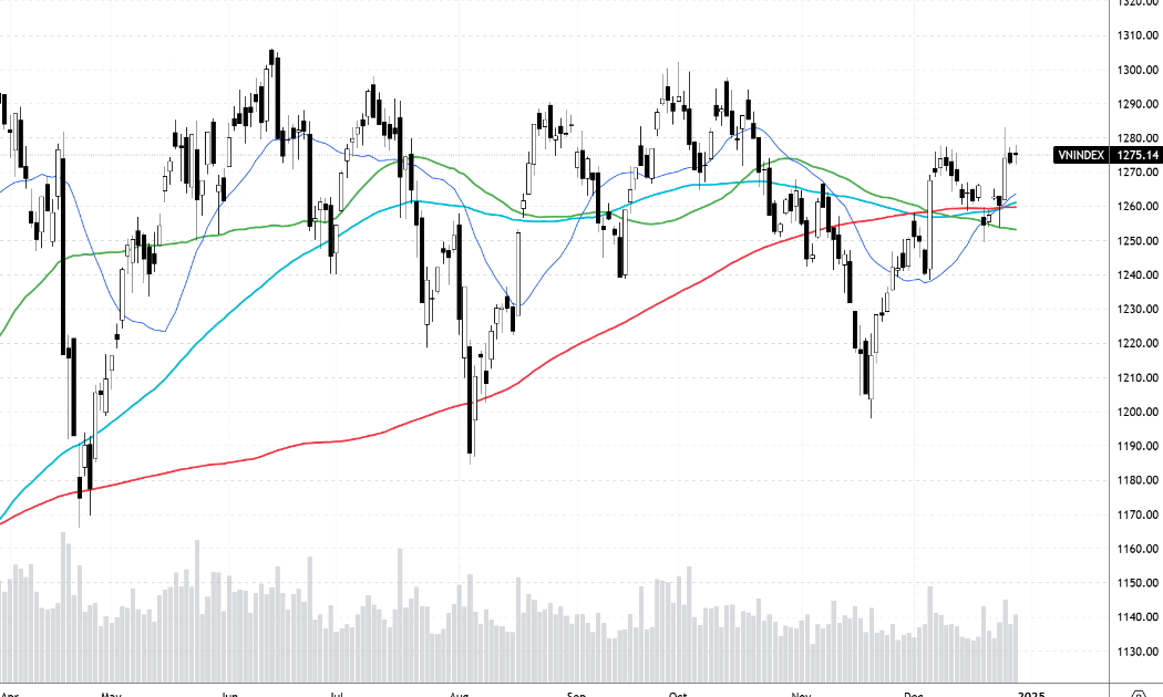 VN-Index và các đường MA200, 100, 50, 20 ngày.