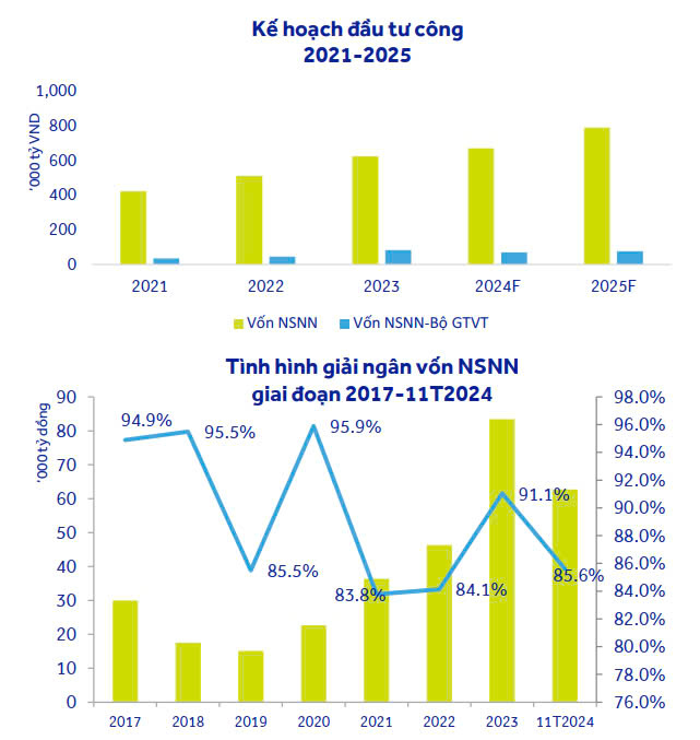 T&igrave;nh h&igrave;nh giải ng&acirc;n vốn ng&acirc;n s&aacute;ch Nh&agrave; nước giai đoạn 2017 - 11/2024 v&agrave; kế hoạch đầu tư c&ocirc;ng giai đoạn 2021- 2025. Nguồn: ABCS tổng hợp.