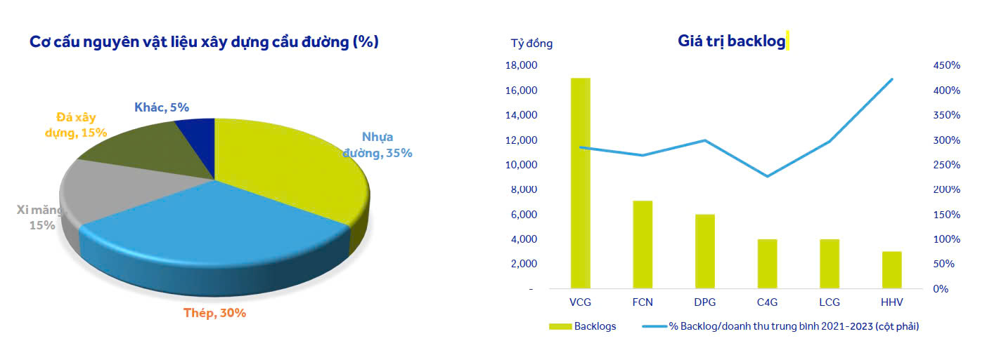 Cơ cấu nguyên vật liệu xây dựng cầu đường (%) và giá trị blacklog tại một số doanh nghiệp - Nguồn: ABCS.