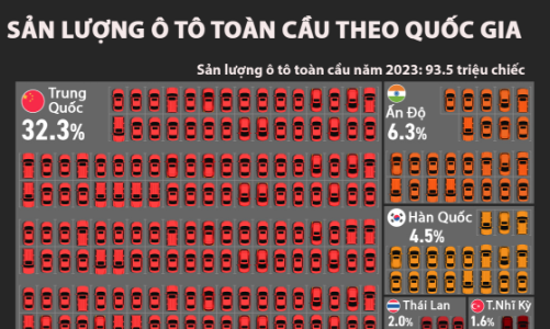 10 quốc gia sản xuất ô tô lớn nhất thế giới, châu Á chiếm một nửa