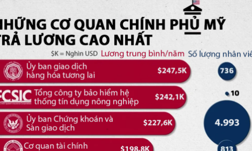Những cơ quan chính phủ Mỹ trả lương cao nhất, SEC nằm trong top 3